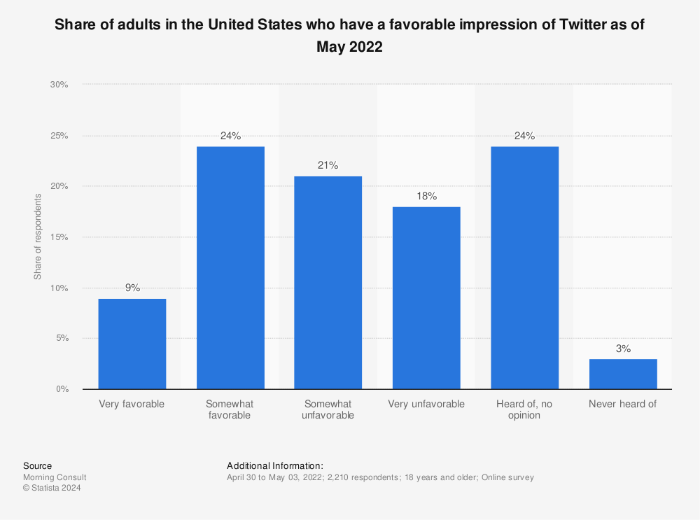 Statistic: Share of adults in the United States who have a favorable impression of Twitter as of May 2022 | Statista