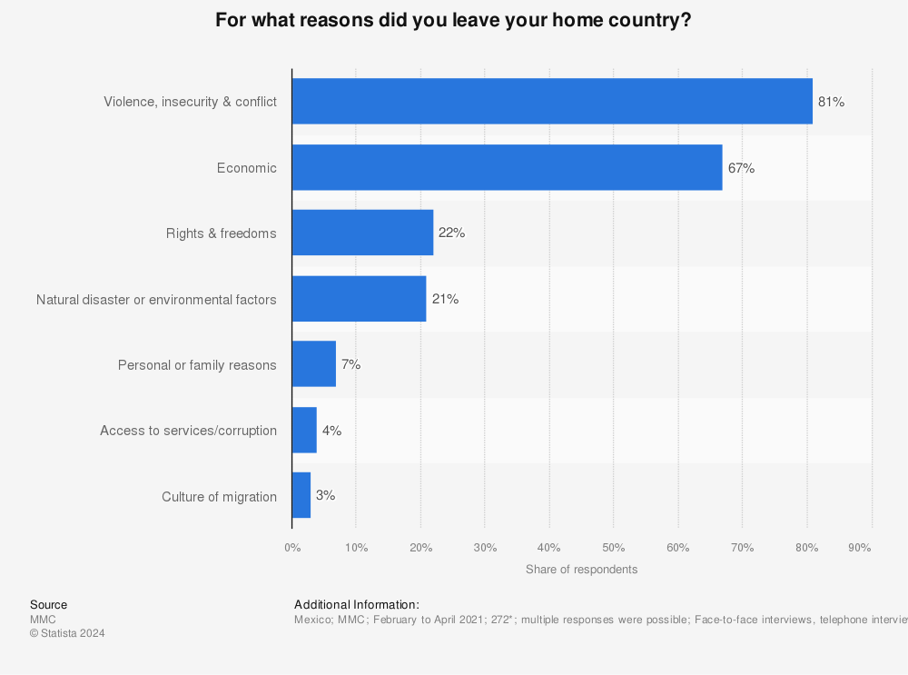 Statistic: For what reasons did you leave your home country? | Statista