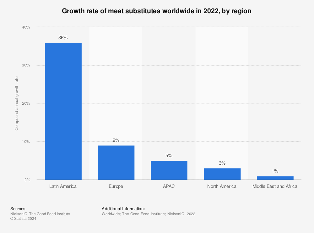 Statistic: Growth rate of meat substitutes worldwide in 2020, by region  | Statista