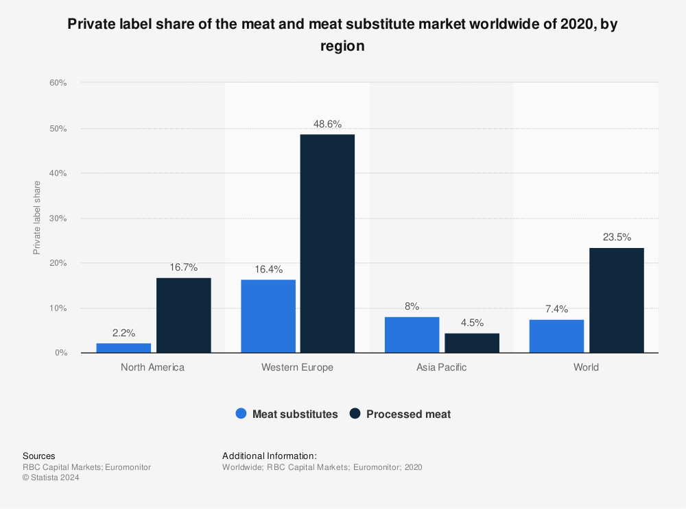 Statistic: Private label share of the meat and meat substitute market worldwide of 2020, by region  | Statista