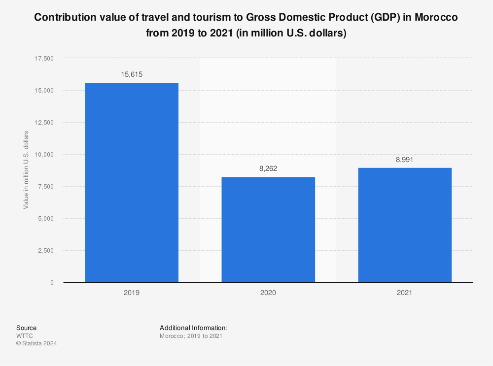 Statistic: Contribution value of travel and tourism to Gross Domestic Product (GDP) in Morocco from 2019 to 2021 (in million U.S. dollars) | Statista