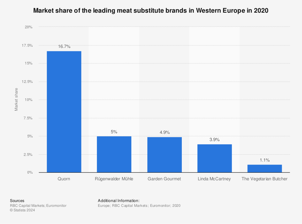 Statistic: Market share of the leading meat substitute brands in Western Europe in 2020 | Statista