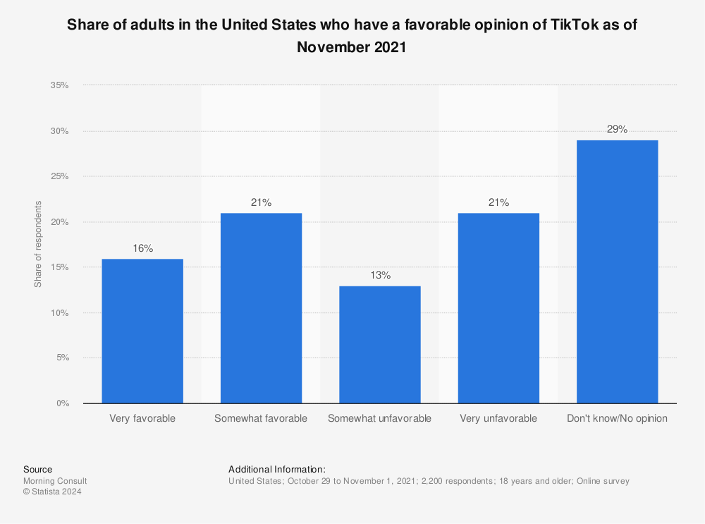 Statistic: Share of adults in the United States who have a favorable opinion of TikTok as of November 2021 | Statista