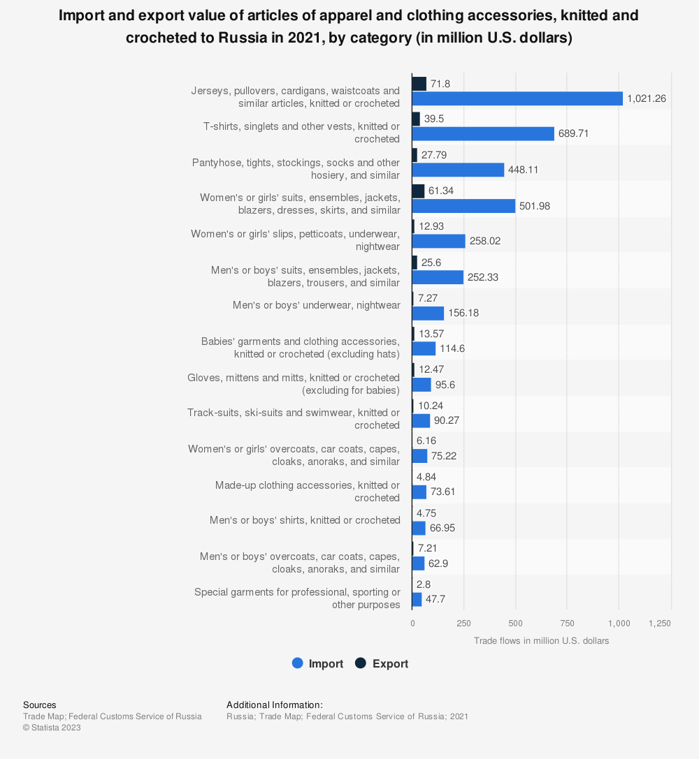 Statistic: Import and export value of articles of apparel and clothing accessories, knitted and crocheted to Russia in 2021, by category (in million U.S. dollars) | Statista