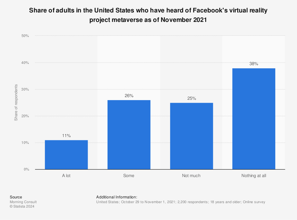 Statistic: Share of adults in the United States who have heard of Facebook's virtual reality project metaverse as of November 2021 | Statista