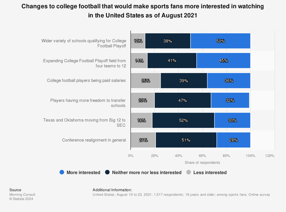 Statistic: Changes to college football that would make sports fans more interested in watching in the United States as of August 2021 | Statista