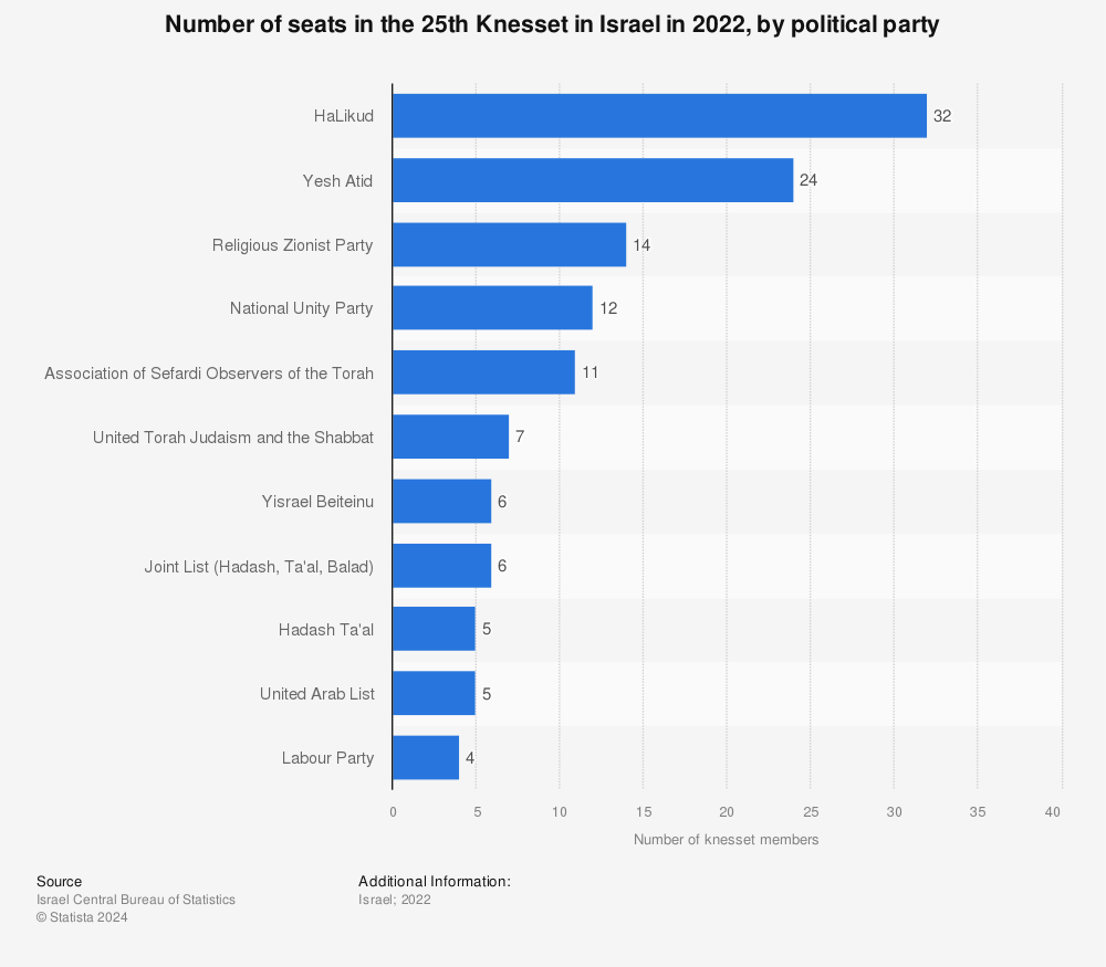 Statistic: Number of seats in the 24th Knesset in Israel in 2021, by political party | Statista