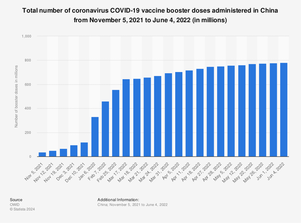 Statistic: Total number of coronavirus COVID-19 vaccine booster doses administered in China from November 5, 2021 to June 4, 2022 (in millions) | Statista