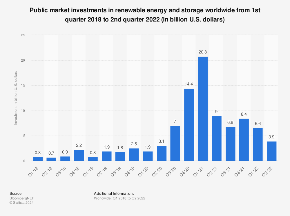 Statistic: Public market investments in renewable energy and storage worldwide from 1st quarter 2018 to 2nd quarter 2022 (in billion U.S. dollars) | Statista