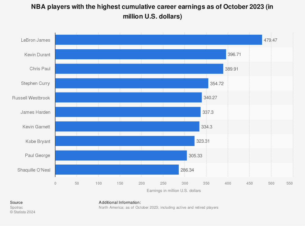 Statistic: NBA players with the highest cumulative career earnings as of October 2023 (in million U.S. dollars) | Statista