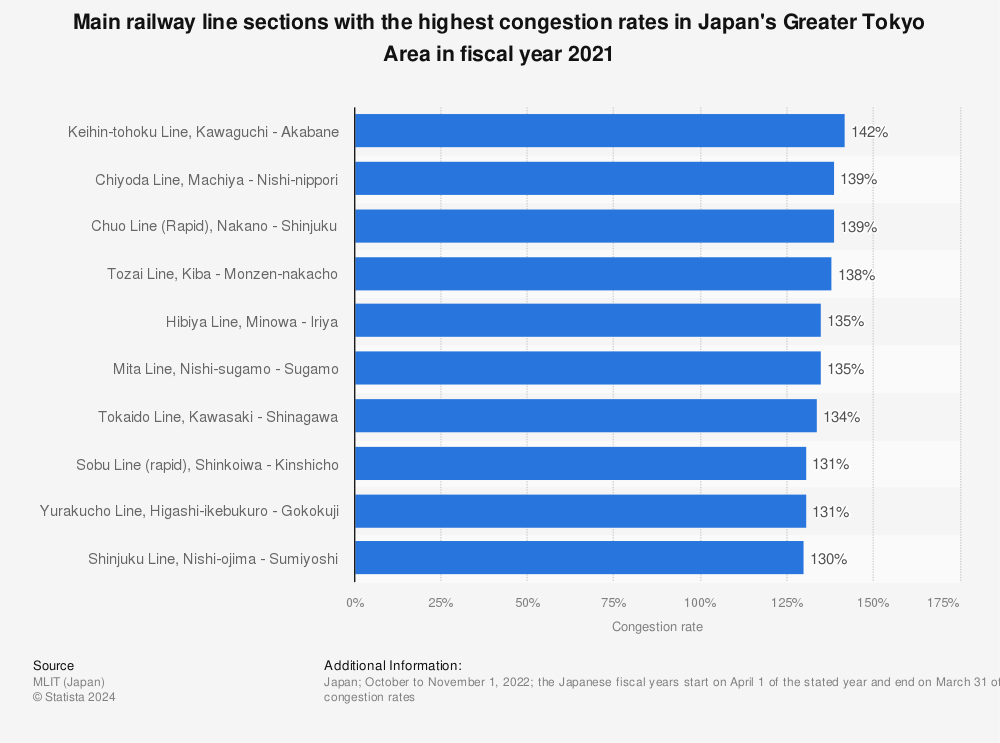 Statistic: Main railway line sections with the highest congestion rates in Japan's Greater Tokyo Area in fiscal year 2021 | Statista