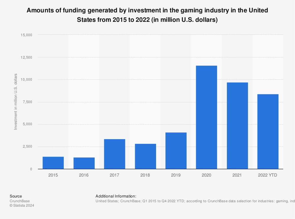 Statistic: Amounts of funding generated by investment in the gaming industry in the United States from 2015 to 2022 (in million U.S. dollars) | Statista