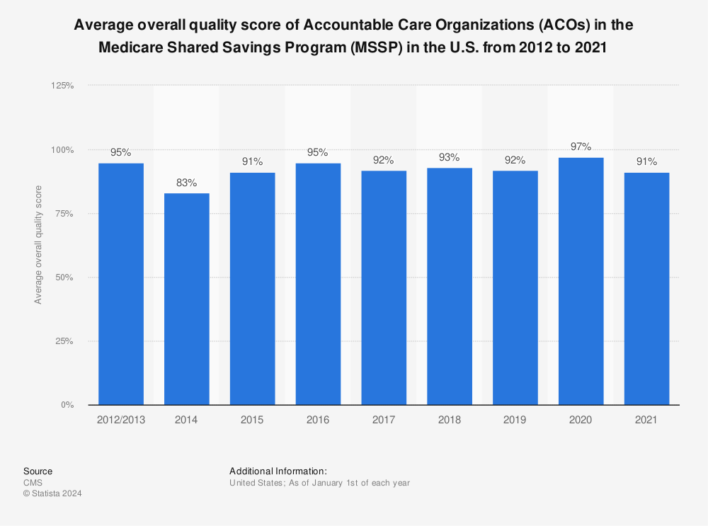 Statistic: Average overall quality score of Accountable Care Organizations (ACOs) in the Medicare Shared Savings Program (MSSP) in the U.S. from 2012 to 2021 | Statista