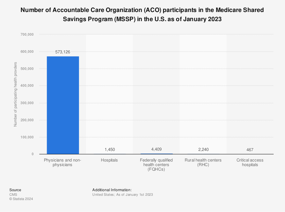 Statistic: Number of Accountable Care Organization (ACO) participants in the Medicare Shared Savings Program (MSSP) in the U.S. as of January 2023 | Statista