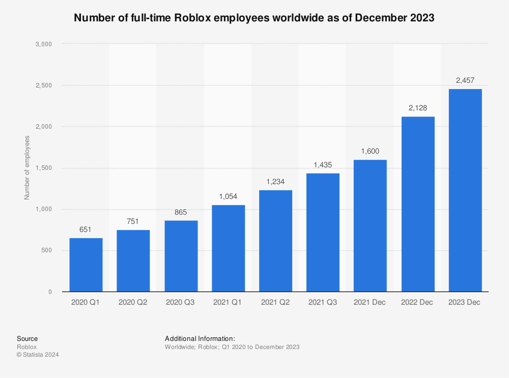 Statistic: Number of full-time Roblox employees worldwide as of December 2022 | Statista