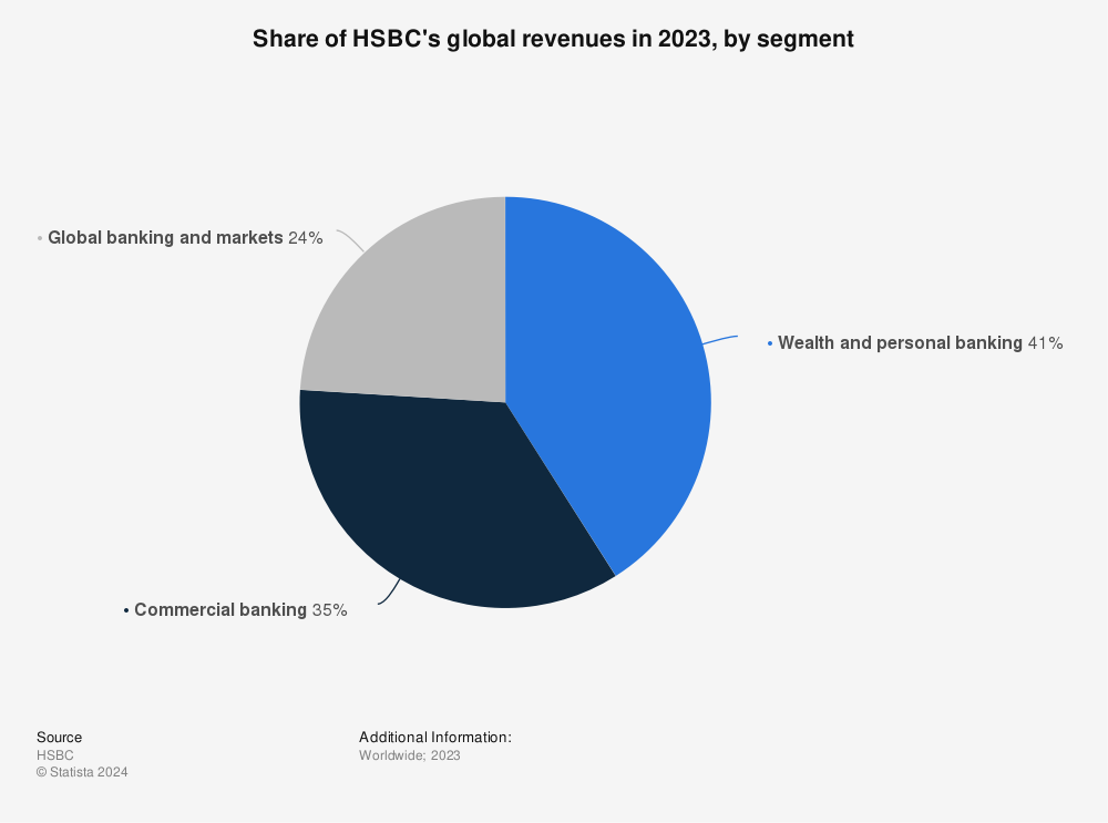 Statistic: Share of HSBC's global revenues in 2022, by segment | Statista