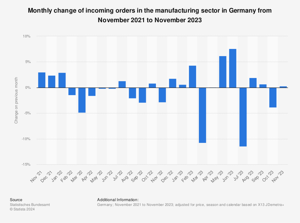 Statistic: Monthly change of incoming orders in the manufacturing sector in Germany from October 2020 to October 2022 | Statista