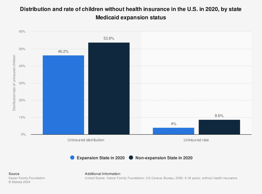 Statistic: Distribution and rate of children without health insurance in the U.S. in 2020, by state Medicaid expansion status | Statista