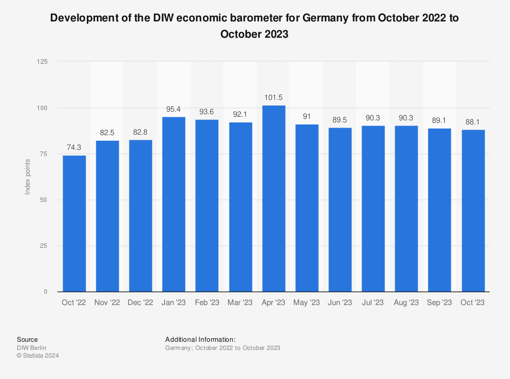 Statistic: Development of the DIW economic barometer for Germany from 4th quarter 2020 to 4th quarter 2022 | Statista