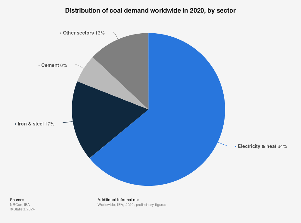 Statistic: Distribution of coal demand worldwide in 2019*, by sector | Statista