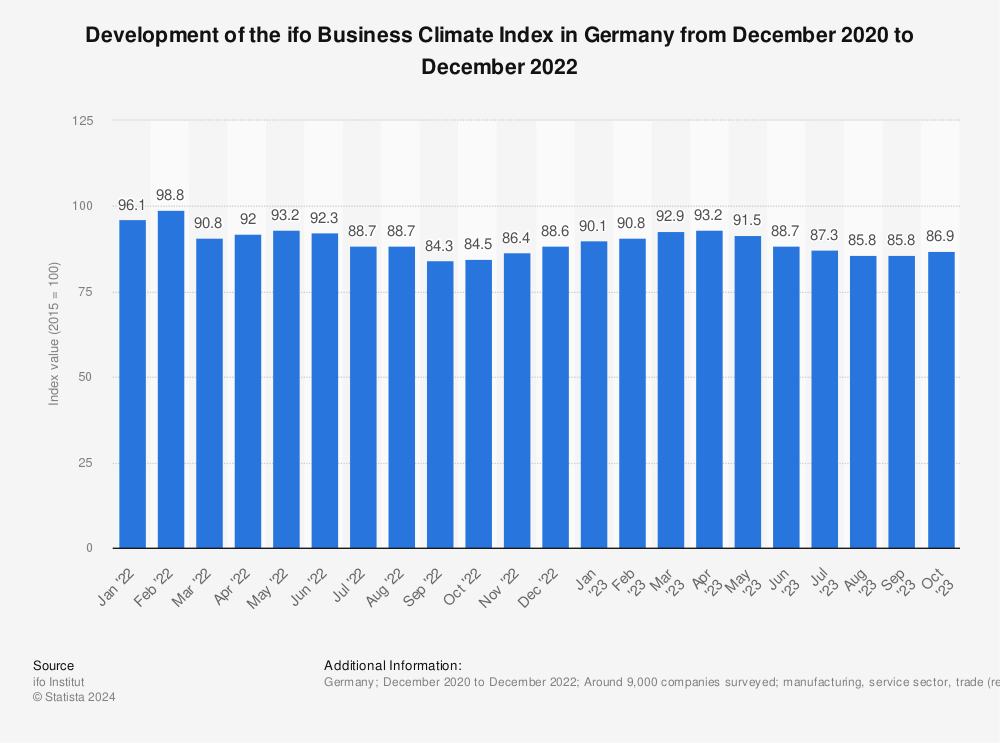 Statistic: Development of the ifo Business Climate Index in Germany from December 2020 to December 2022 | Statista