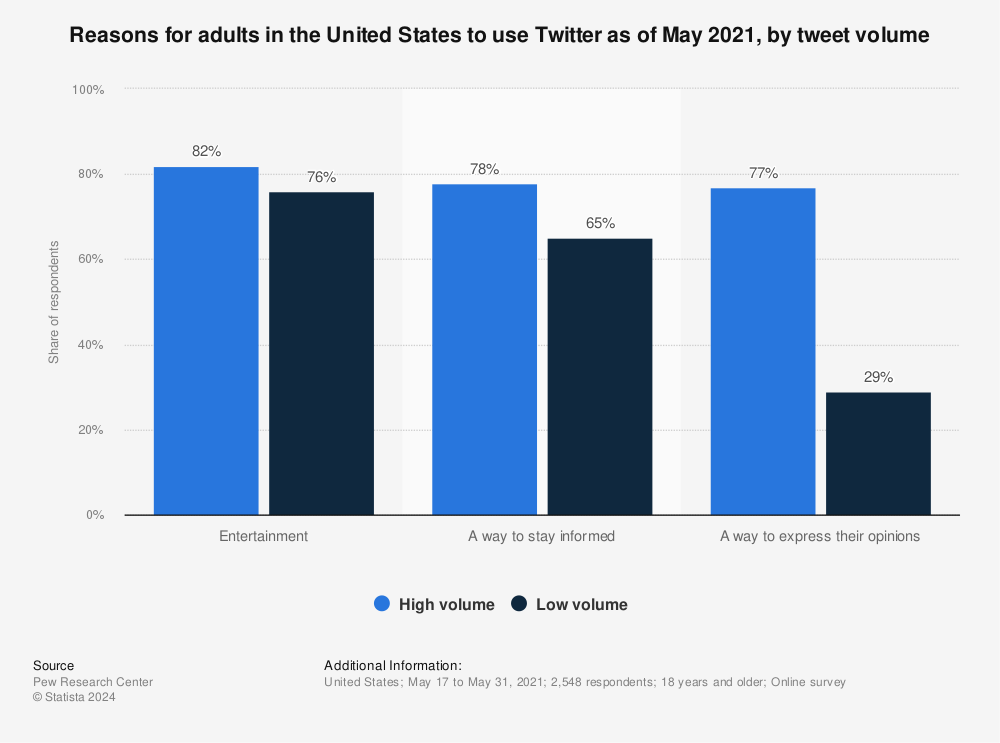 Statistic: Reasons for adults in the United States to use Twitter as of May 2021, by tweet volume | Statista
