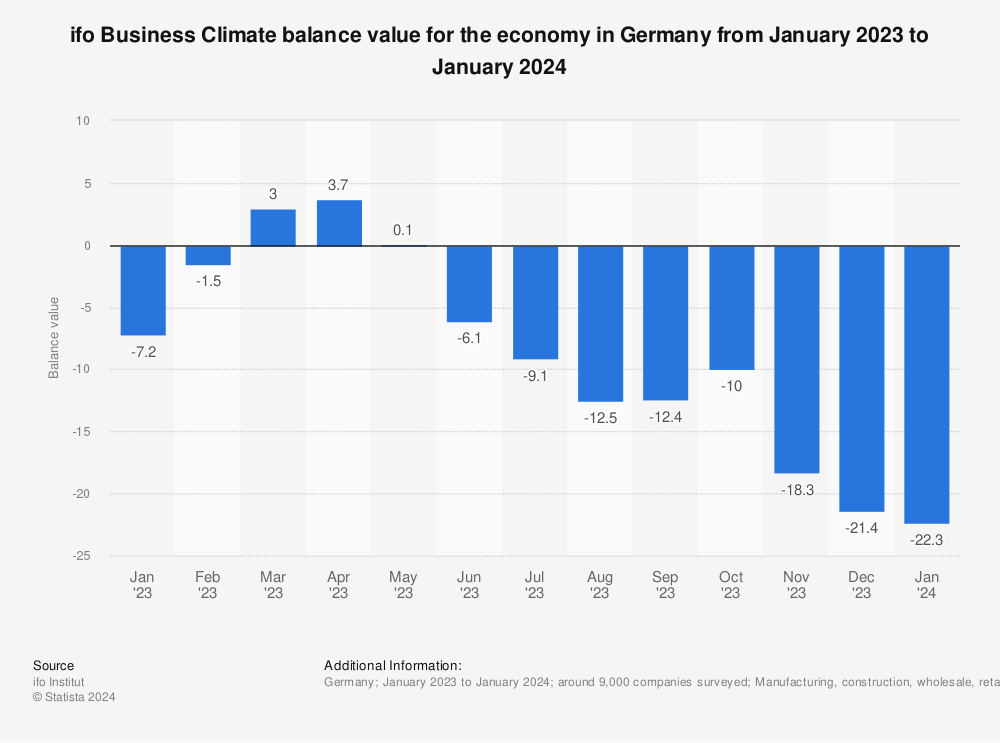 Statistic: ifo Business Climate balance value for the economy in Germany from December 2021 to December 2022 | Statista