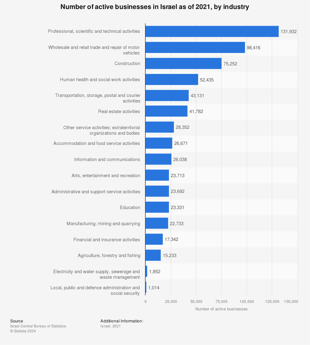 Statistic: Number of active businesses in Israel as of 2021, by industry  | Statista