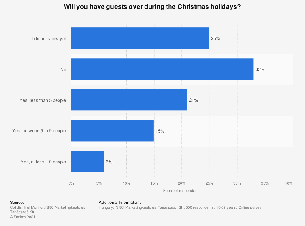 Statistic: Will you have guests over during the Christmas holidays? | Statista