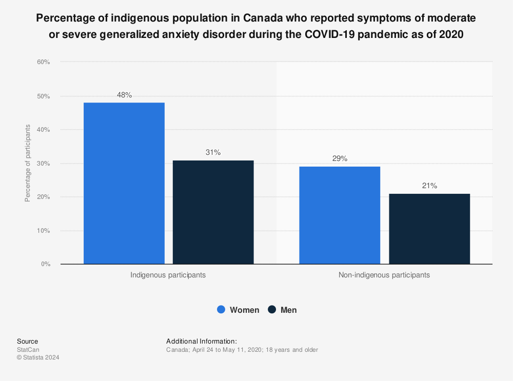 Statistic: Percentage of indigenous population in Canada who reported symptoms of moderate or severe generalized anxiety disorder during the COVID-19 pandemic as of 2020 | Statista