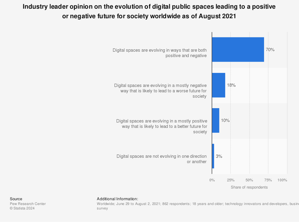 Statistic: Industry leader opinion on the evolution of digital public spaces leading to a positive or negative future for society worldwide as of August 2021 | Statista
