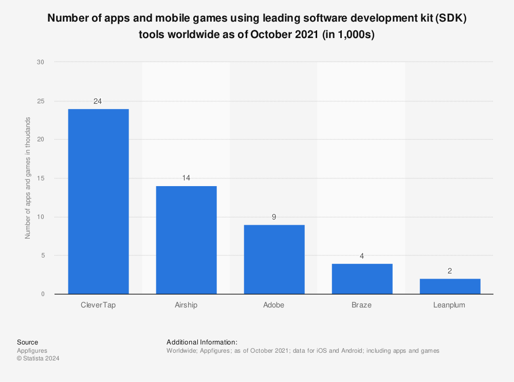 Statistic: Number of apps and mobile games using leading software development kit (SDK) tools worldwide as of October 2021 (in 1,000s) | Statista