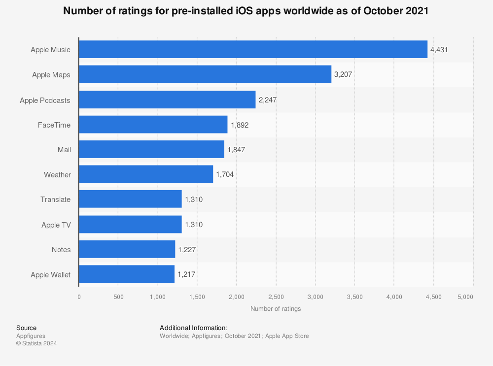 Statistic: Number of ratings for pre-installed iOS apps worldwide as of October 2021 | Statista
