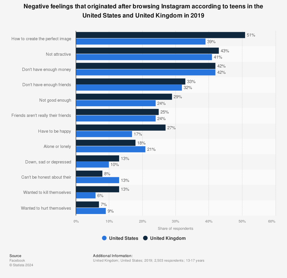 Statistic: Negative feelings that originated after browsing Instagram according to teens in the United States and United Kingdom in 2019 | Statista