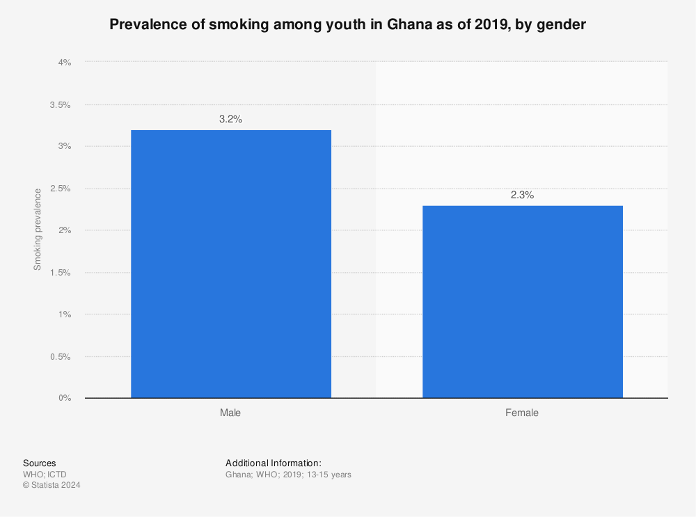 Statistic: Prevalence of smoking among youth in Ghana as of 2019, by gender  | Statista