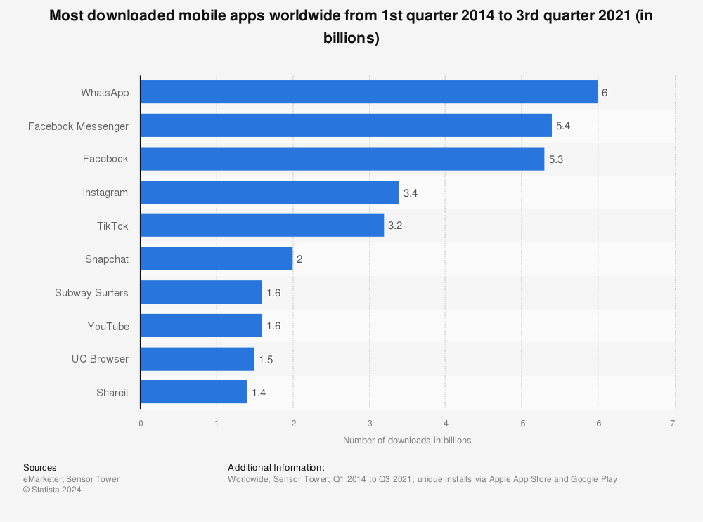 Statistic: Most downloaded mobile apps worldwide from 1st quarter 2014 to 3rd quarter 2021 (in billions) | Statista