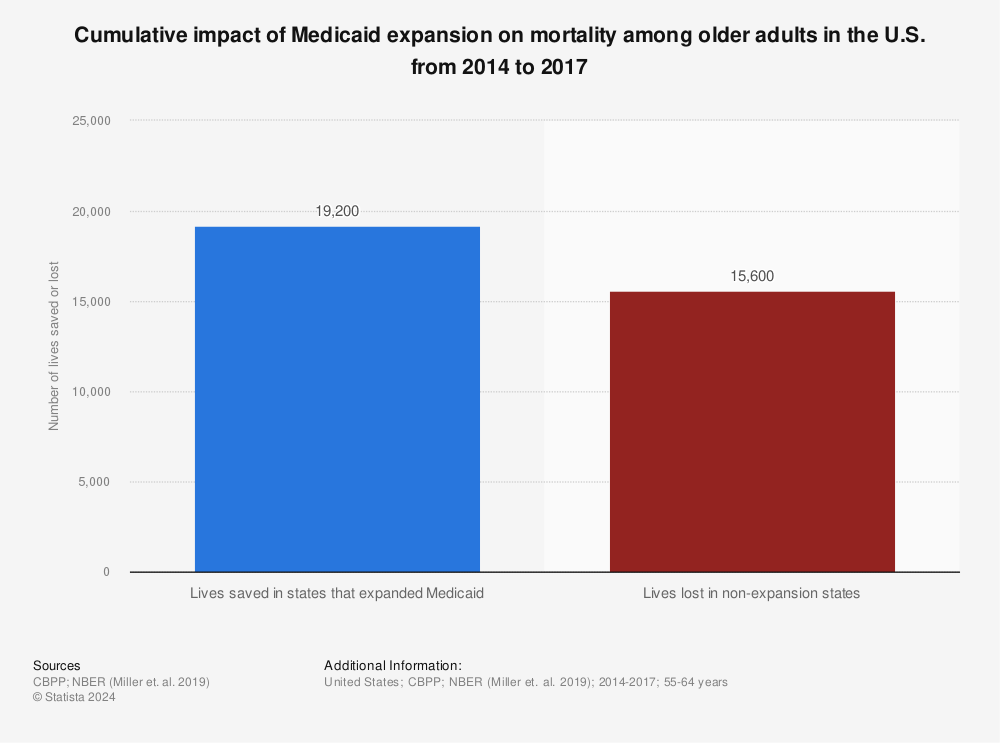 Statistic: Cumulative impact of Medicaid expansion on mortality among older adults in the U.S. from 2014 to 2017 | Statista