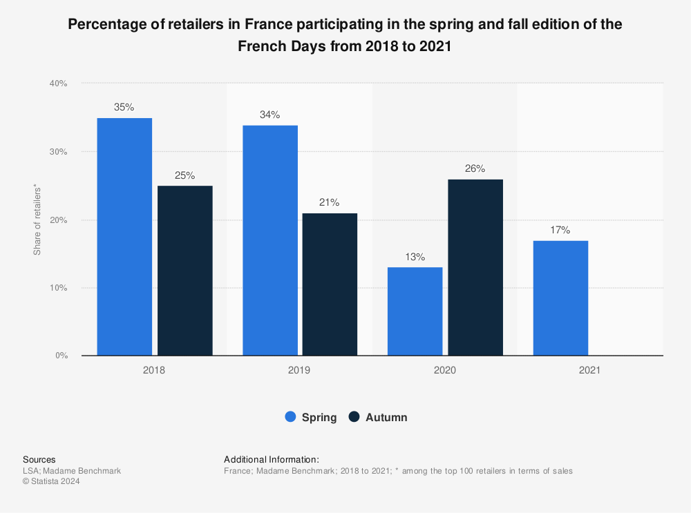 Statistic: Percentage of retailers in France participating in the spring and fall edition of the French Days from 2018 to 2021 | Statista