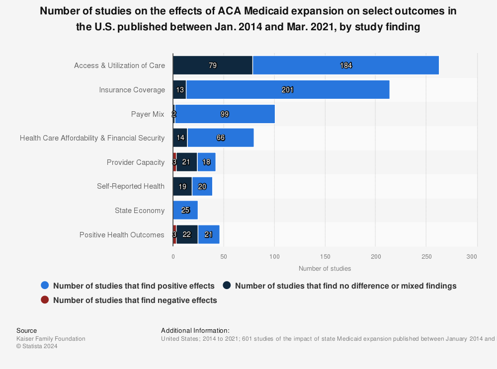 Statistic: Number of studies on the effects of ACA Medicaid expansion on select outcomes in the U.S. published between Jan. 2014 and Mar. 2021, by study finding | Statista