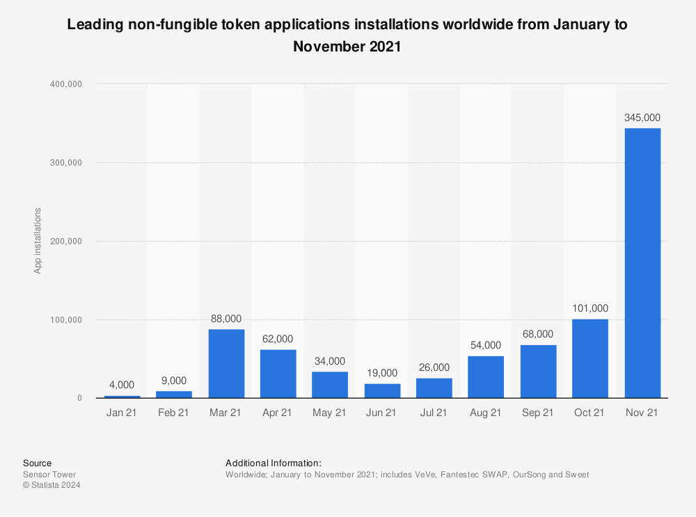 Statistic: Leading non-fungible token applications installations worldwide from January to November 2021 | Statista