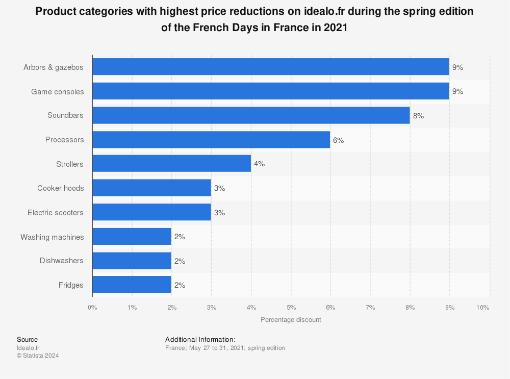 Statistic: Product categories with highest price reductions on idealo.fr during the spring edition of the French Days in France in 2021 | Statista