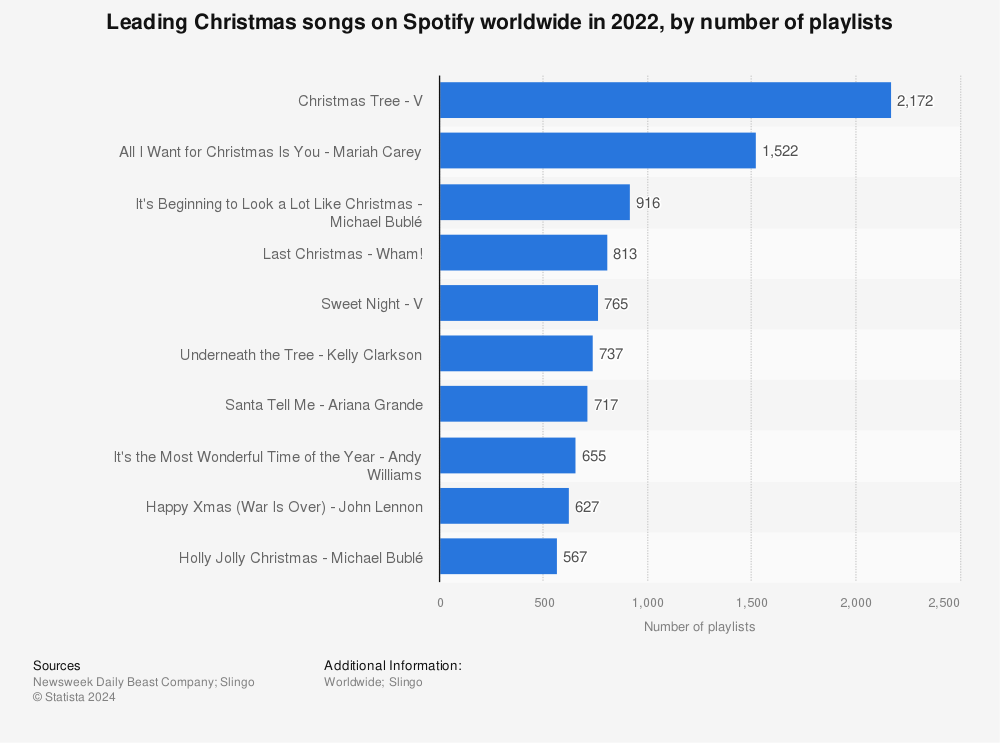 Statistic: Leading Christmas songs on Spotify worldwide in 2022, by number of playlists | Statista