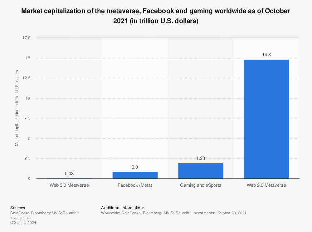 Statistic: Market capitalization of the metaverse, Facebook and gaming worldwide as of October 2021 (in trillion U.S. dollars) | Statista