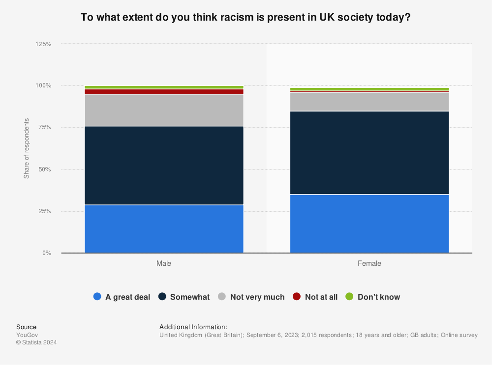 Statistic: To what extent do you think racism is present in UK society today? | Statista