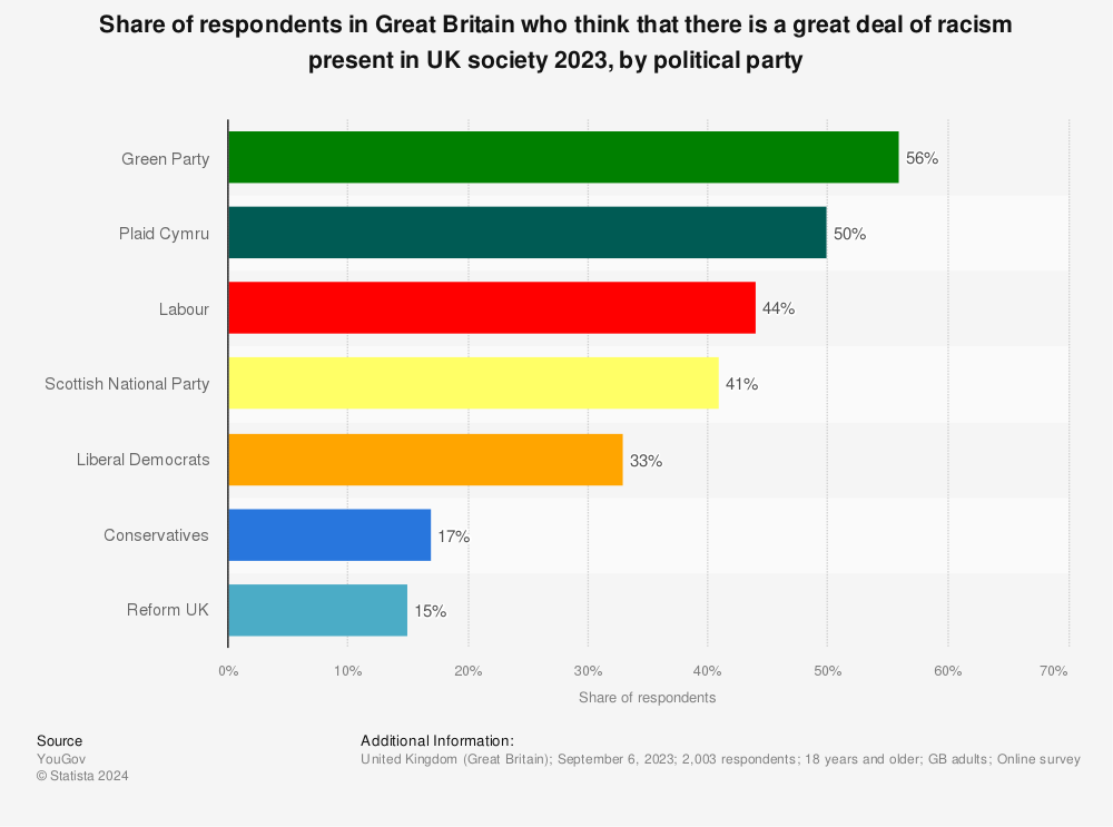 Statistic: Share of respondents in Great Britain who think that there is a great deal of racism present in UK society 2022, by political party | Statista