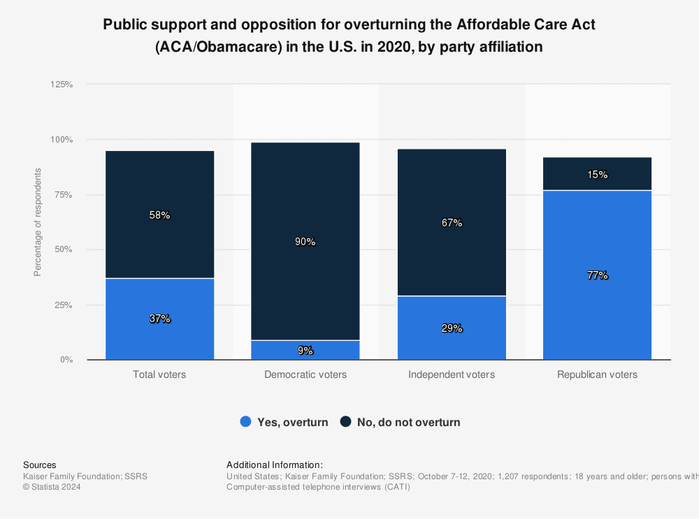 Statistic: Public support and opposition for overturning the Affordable Care Act (ACA/Obamacare) in the U.S. in 2020, by party affiliation | Statista