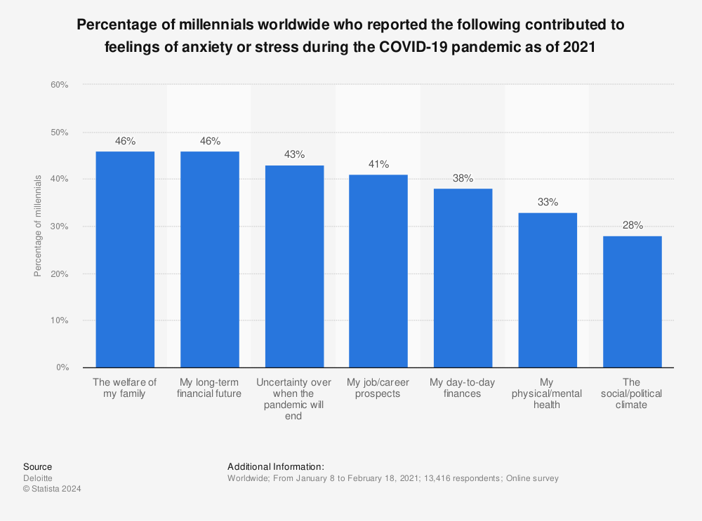 Statistic: Percentage of millennials worldwide who reported the following contributed to feelings of anxiety or stress during the COVID-19 pandemic as of 2021 | Statista