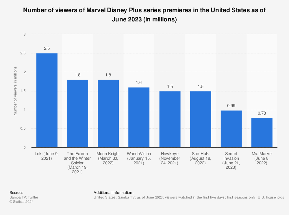 Statistic: Number of viewers of Marvel Disney Plus series premieres in the United States as of June 2023 (in millions) | Statista