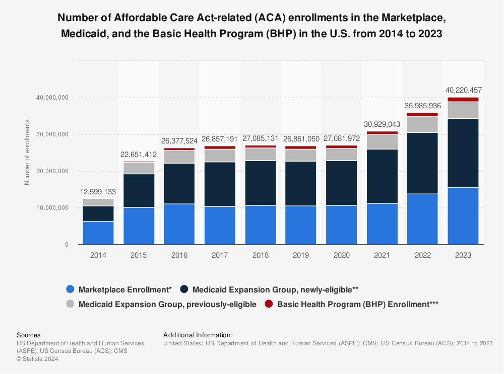 Statistic: Number of Affordable Care Act-related (ACA) enrollments in the Marketplace, Medicaid, and the Basic Health Program (BHP) in the U.S. from 2014 to 2021 | Statista