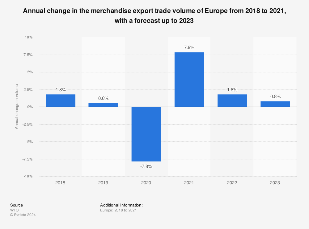 Statistic: Annual change in the merchandise export trade volume of Europe from 2018 to 2021, with a forecast up to 2023 | Statista